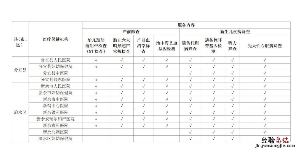 江西省免费产前和新生儿疾病筛查定点服务机构名单2023