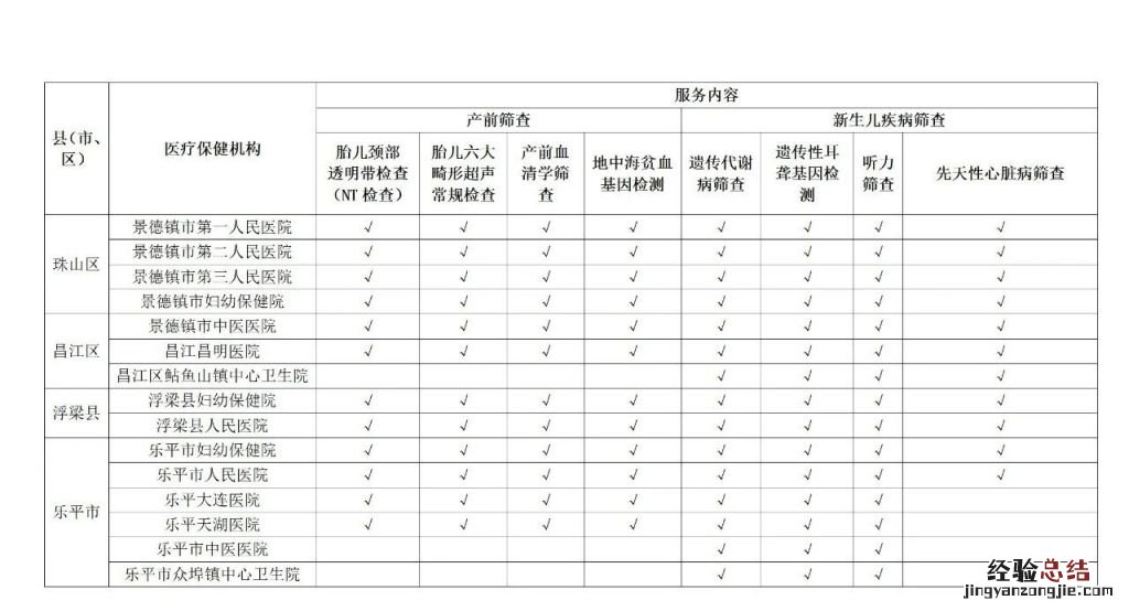 江西省免费产前和新生儿疾病筛查定点服务机构名单2023