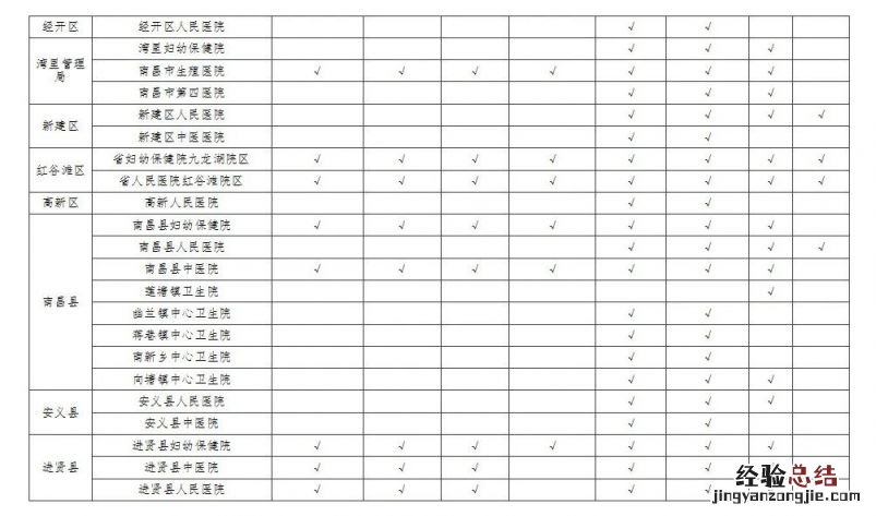 江西省免费产前和新生儿疾病筛查定点服务机构名单2023