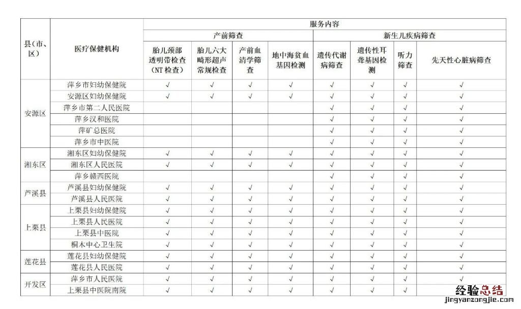 江西省免费产前和新生儿疾病筛查定点服务机构名单2023
