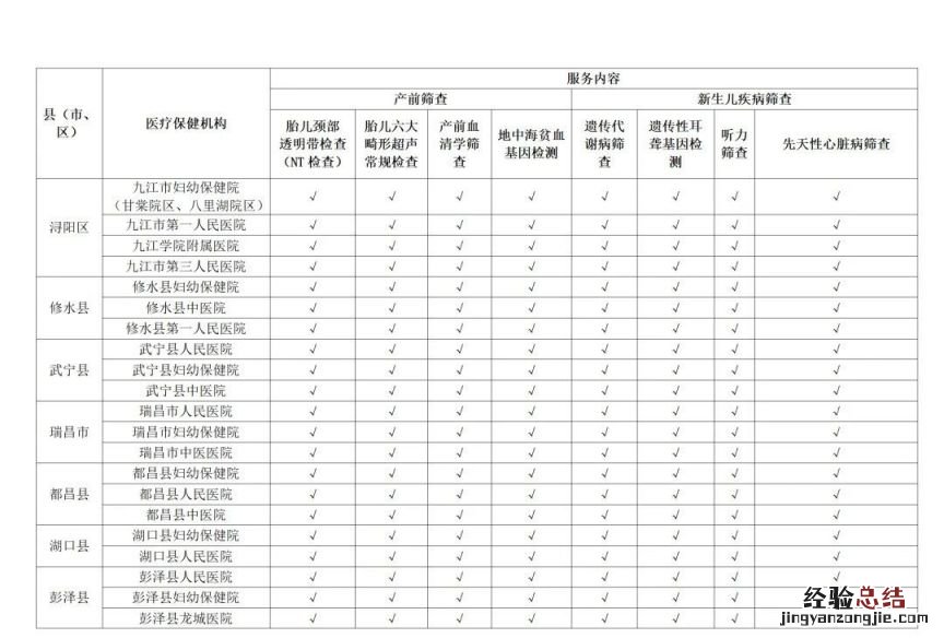 江西省免费产前和新生儿疾病筛查定点服务机构名单2023