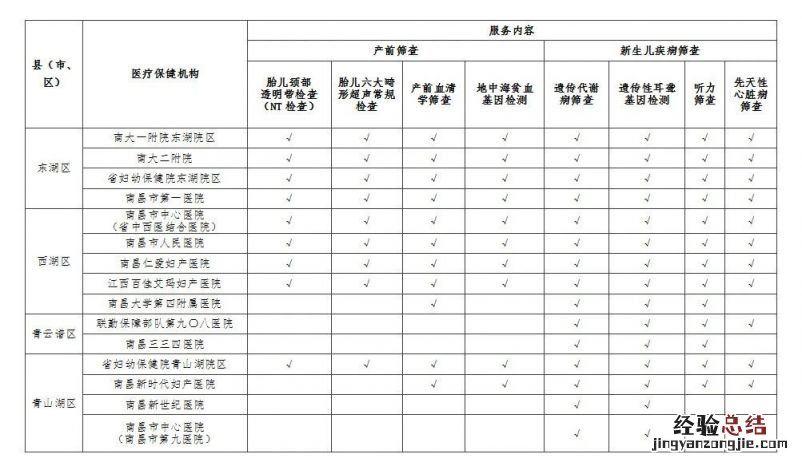 江西省免费产前和新生儿疾病筛查定点服务机构名单2023
