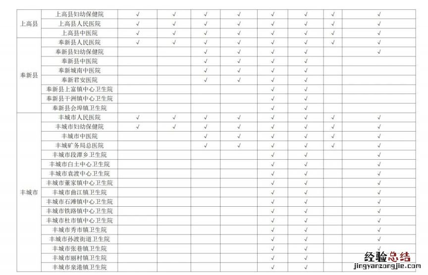 江西省免费产前和新生儿疾病筛查定点服务机构名单2023