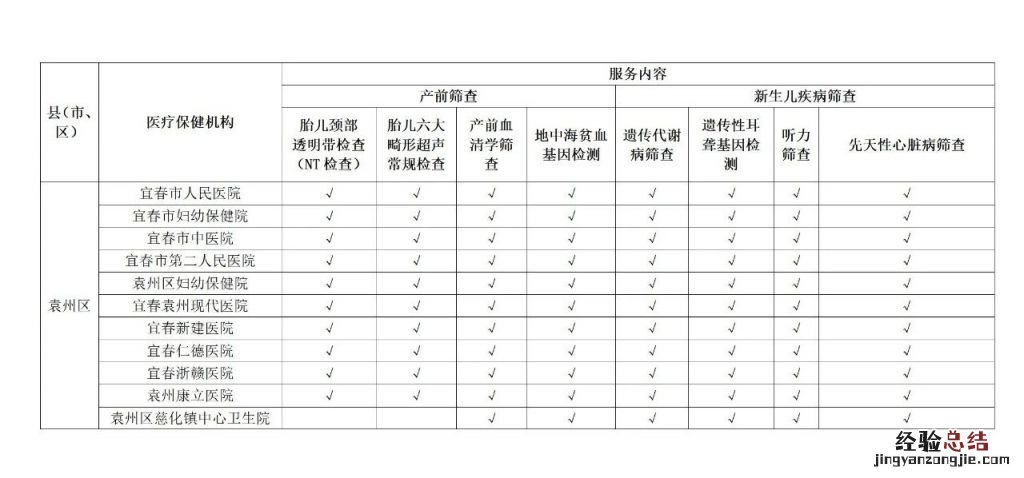 江西省免费产前和新生儿疾病筛查定点服务机构名单2023