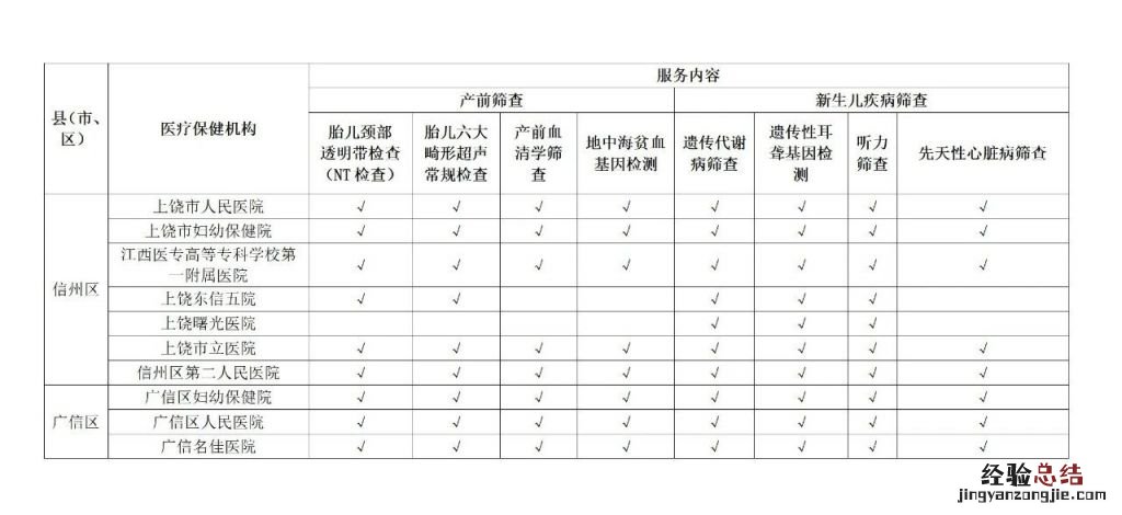 江西省免费产前和新生儿疾病筛查定点服务机构名单2023