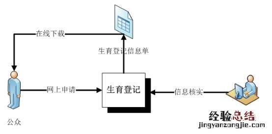 附图示 开封生育登记流程(河南省开封市计划生育网上办事大厅)