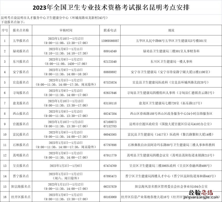 2023年度卫生专业技术资格考试昆明考点考生报名须知
