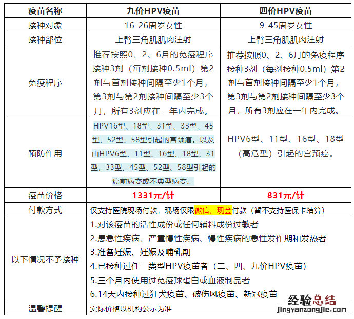 7月20日 黄埔区长岭街萝岗和苑社区HPV疫苗预约数量