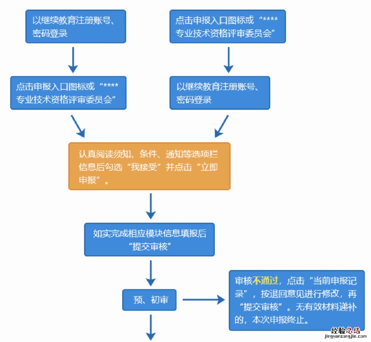江阴职称初定申报流程 江阴中级职称申报平台