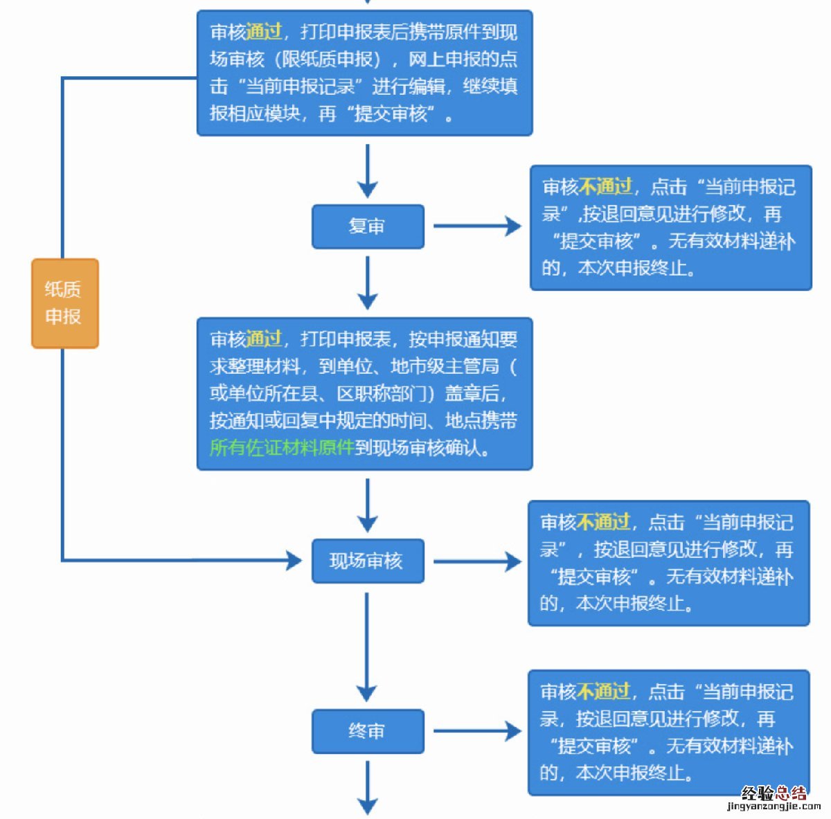 江阴职称初定申报流程 江阴中级职称申报平台