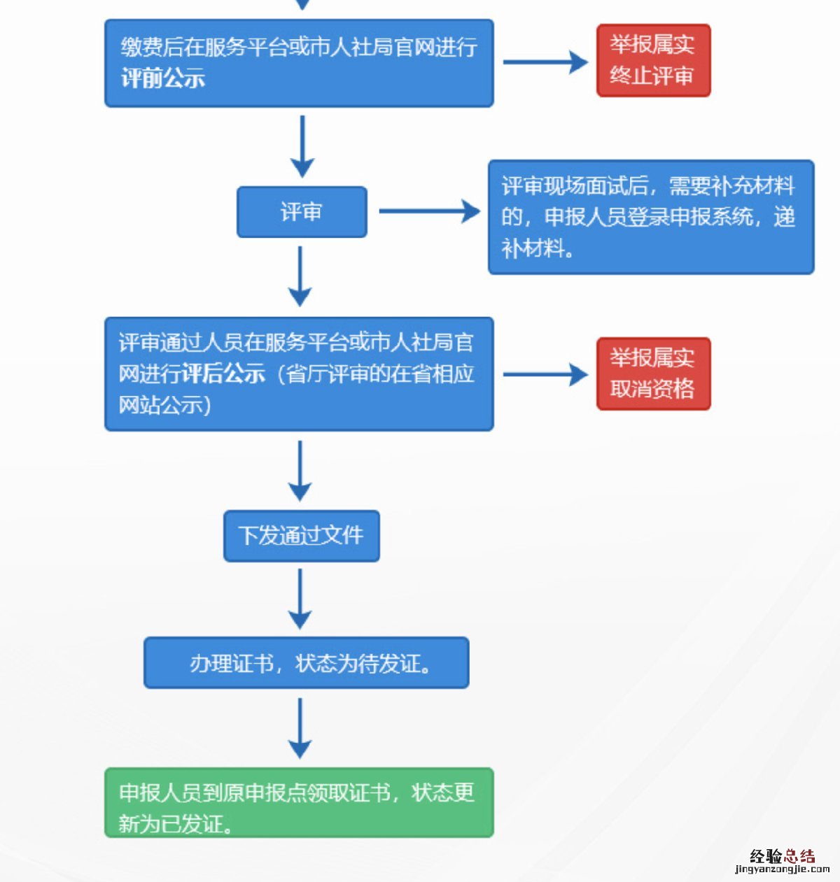 江阴职称初定申报流程 江阴中级职称申报平台