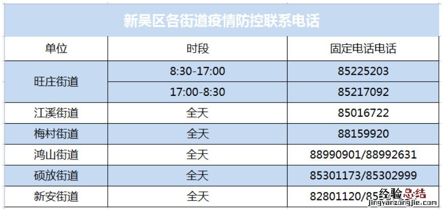 无锡新吴区及各街道疫情防控应急指挥部电话