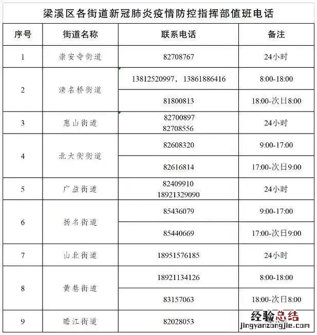 无锡梁溪区及各街道疫情防控应急指挥部电话