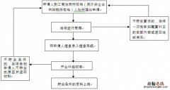 无锡一次性创业补贴是否有申请期限规定 无锡一次性创业补贴是否有申请期限