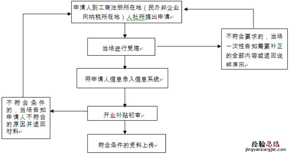 无锡一次性创业补贴是否有申请期限规定 无锡一次性创业补贴是否有申请期限