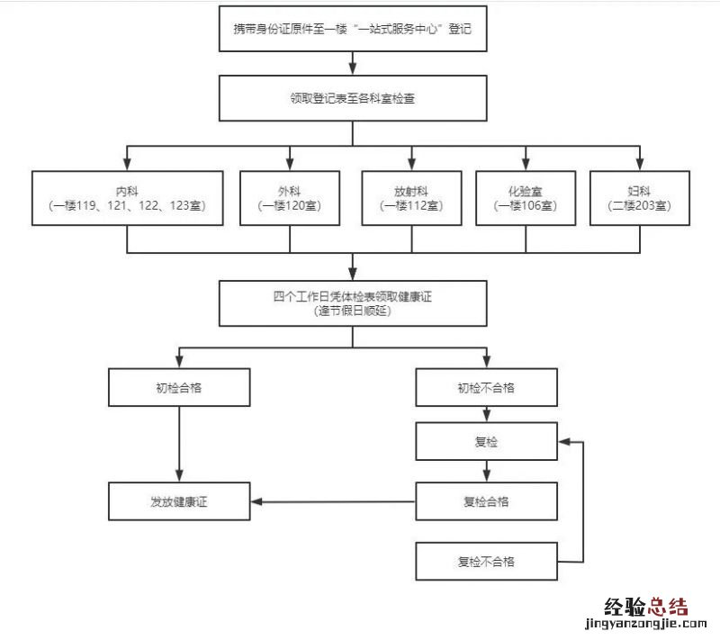 温州市龙湾区永中街道托育托幼机构从业人员健康体检指南