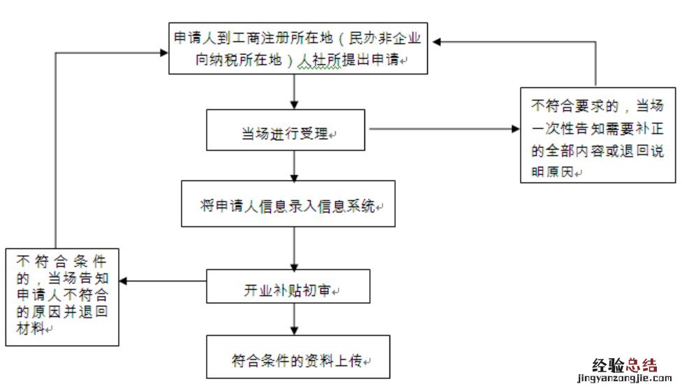 无锡大学生创业补贴多久能办下来 无锡一次性创业补贴申请期限