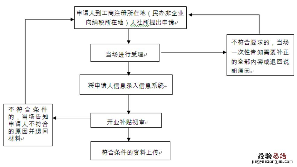 无锡创业补贴政策 无锡一次性创业补贴申请对象