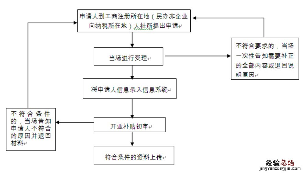 无锡一次性创业补贴标准 无锡一次性创业补贴的标准