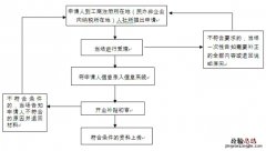无锡一次性创业补贴申领流程 无锡创业社保补贴申请流程
