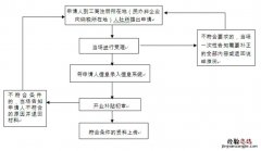 无锡一次性创业补贴申请有哪些步骤 无锡创业补贴政策