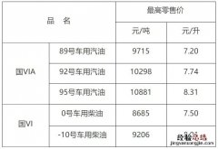 2023南昌油价调整最新消息 南昌油价上涨