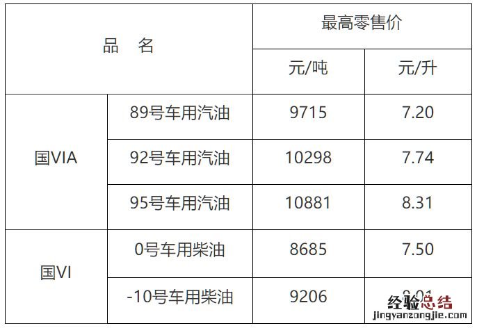 2023南昌油价调整最新消息 南昌油价上涨
