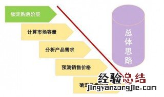 房地产营销全案操盘流程 了解一下