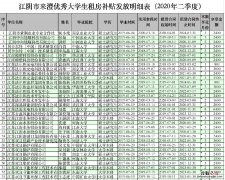 江阴市大学生租房补贴 江阴大学生租房补贴名单公示