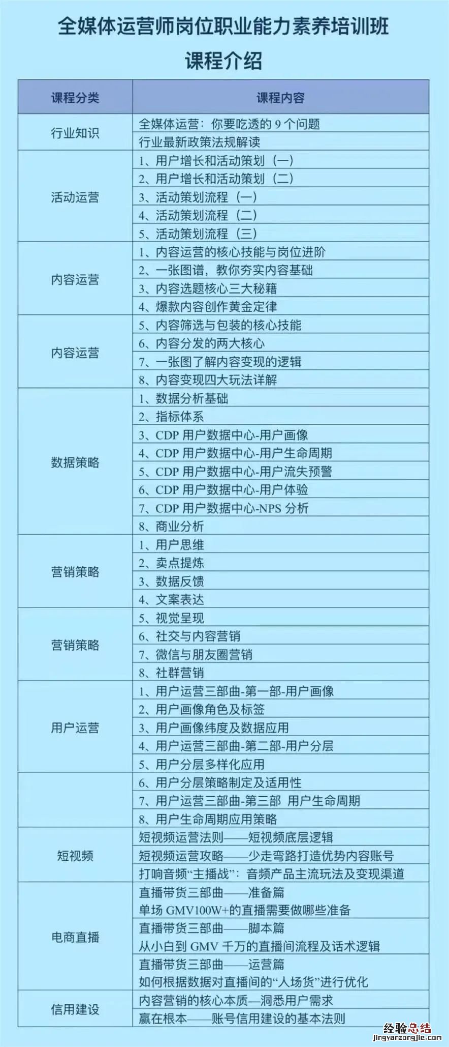 厦门全媒体运营师学哪些内容好 厦门全媒体运营师学哪些内容