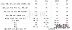 怪物猎人世界冰原怎么升级快点 怪物猎人世界冰原怎么升级快
