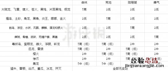 怪物猎人世界冰原怎么升级快点 怪物猎人世界冰原怎么升级快