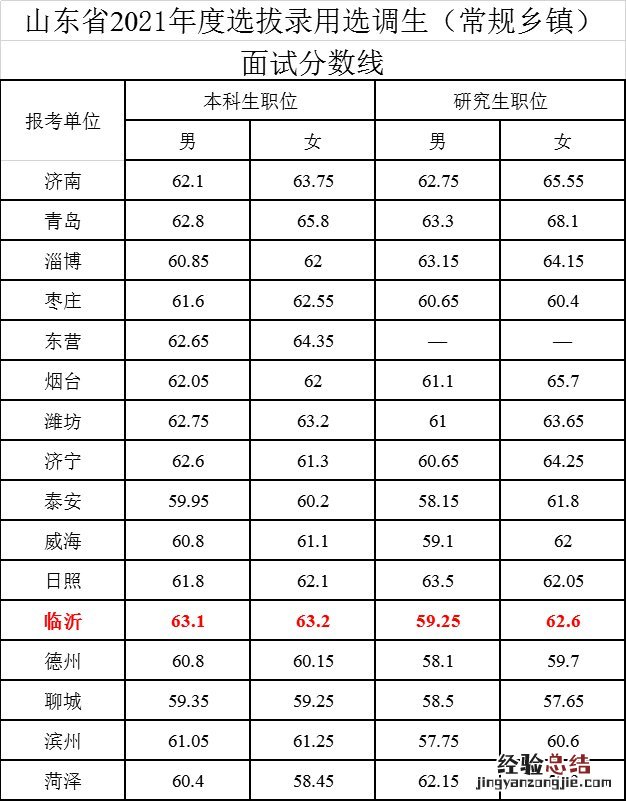 临沂市选调生待遇 临沂选调生待遇怎么样？