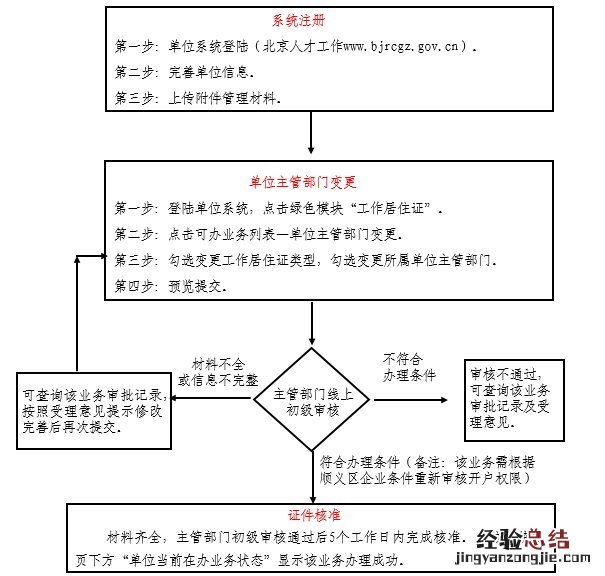 北京顺义工作居住证单位主管部门变更怎么办理？