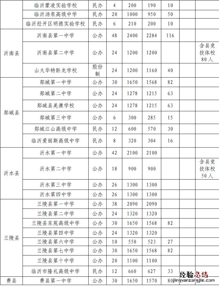 临沂市各区县普通高中学校招生计划是多少 临沂市各区县普通高中学校招生计划