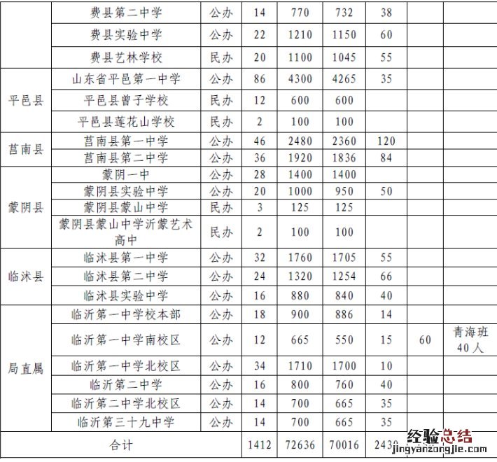 临沂市各区县普通高中学校招生计划是多少 临沂市各区县普通高中学校招生计划