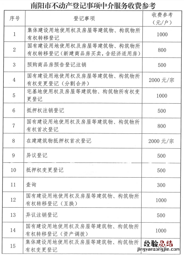 南阳市不动产登记事项中介服务收费参考