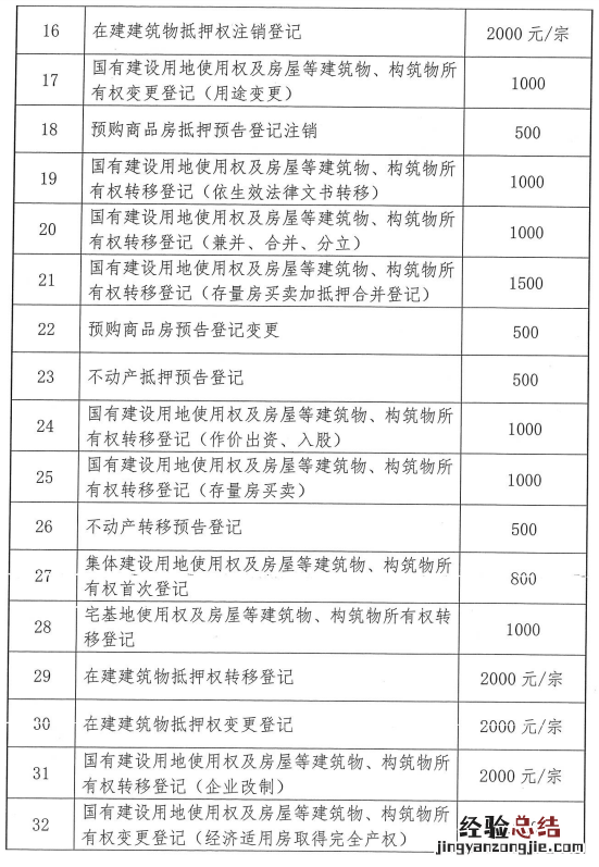 南阳市不动产登记事项中介服务收费参考