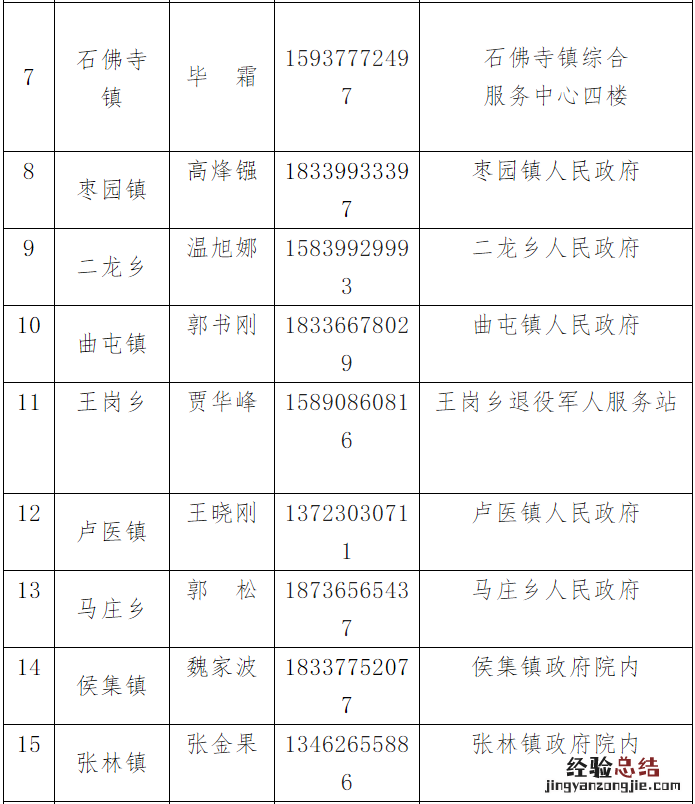 镇平县退役军人建档立卡及优待证申领地点+电话
