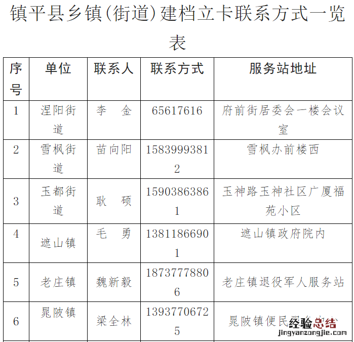 镇平县退役军人建档立卡及优待证申领地点+电话