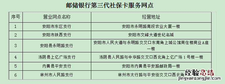 安阳市新增26个第三代社保卡制卡网点 安阳市医保卡