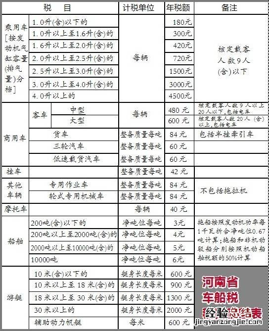 最新 商丘车船税征收标准 江苏省车船税标准