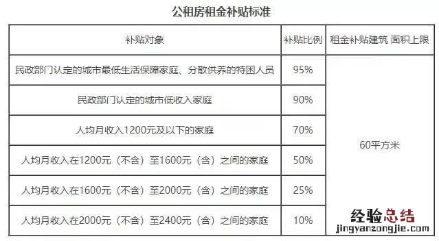 2023年1月北京丰台公租房申请补贴标准多少钱？