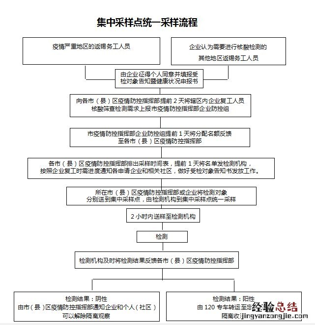 无锡滨湖区新冠病毒核酸检测集中采样点+流程
