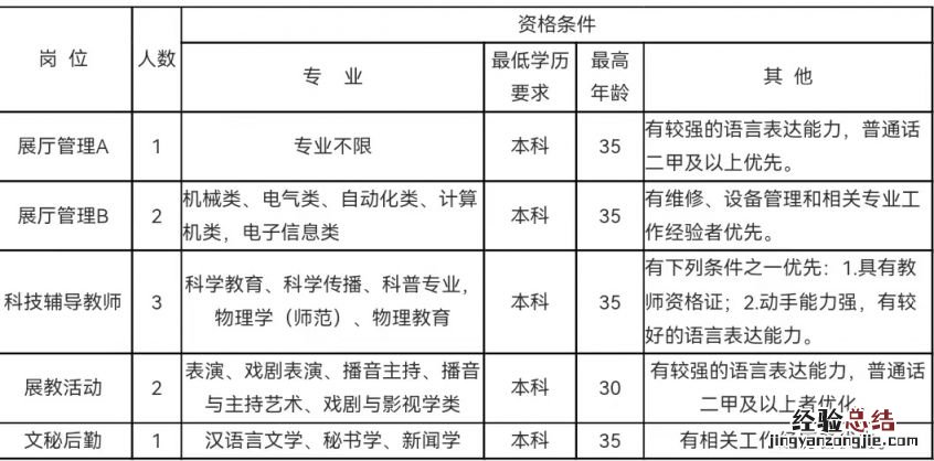 2023年绍兴科技馆编外工招聘岗位及条件要求