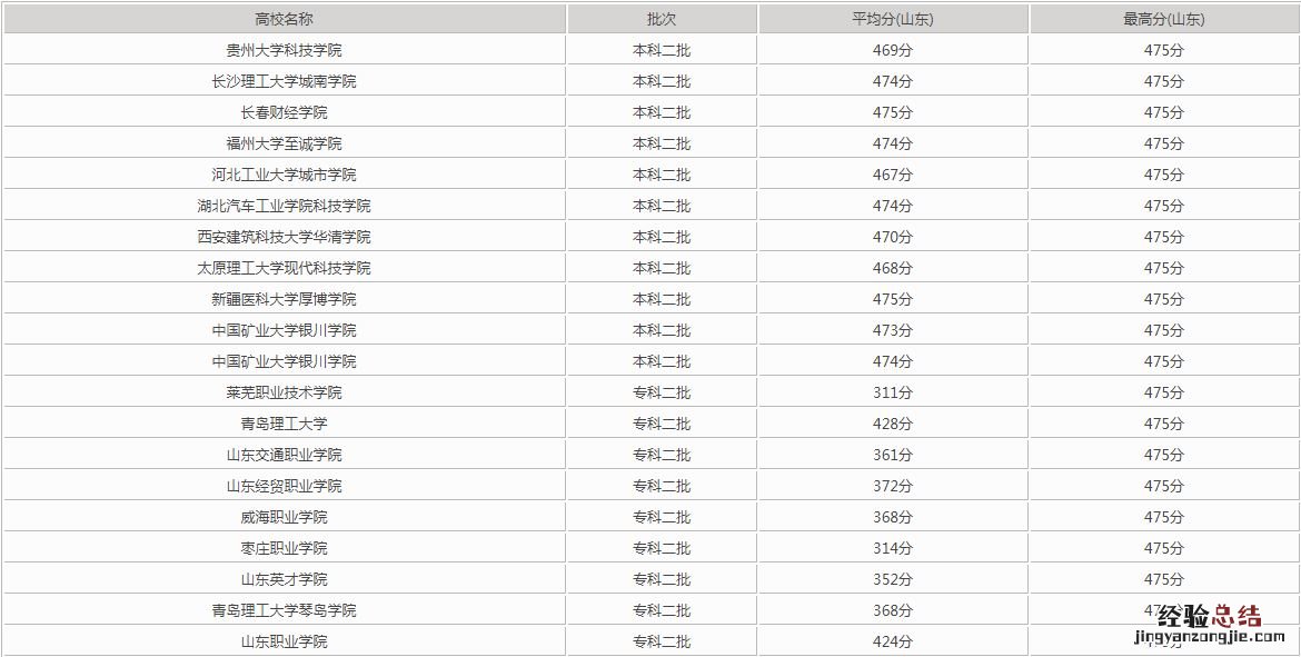 高考470分能上二本吗 470分可以上二本吗