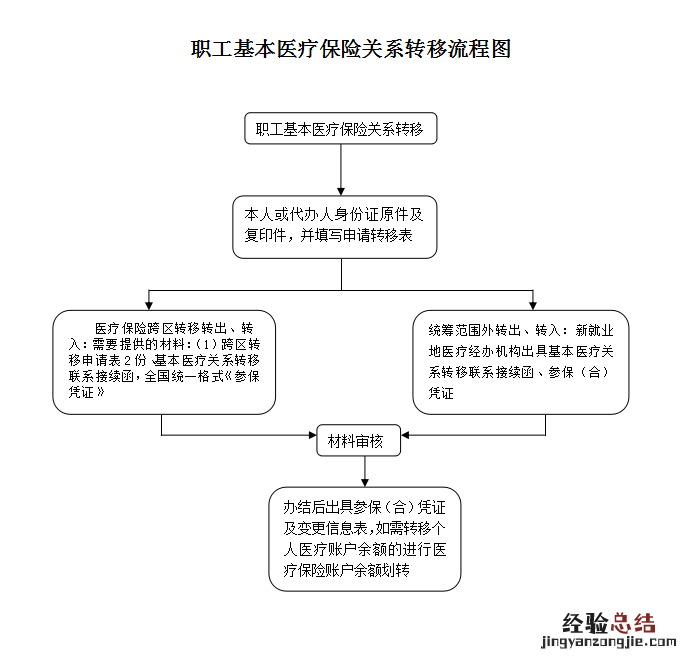 周口市区职工医保关系转移手续 周口市区职工医保关系转移手续流程