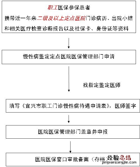 宜兴职工医保慢性病怎么申请门慢补助