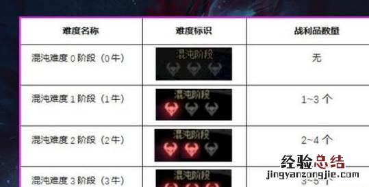 dnf1牛2牛3牛有什么区别 1牛2牛3牛DNF