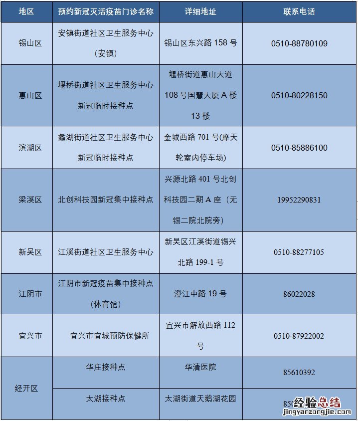 无锡哪些地方可以预约第一针新冠疫苗？